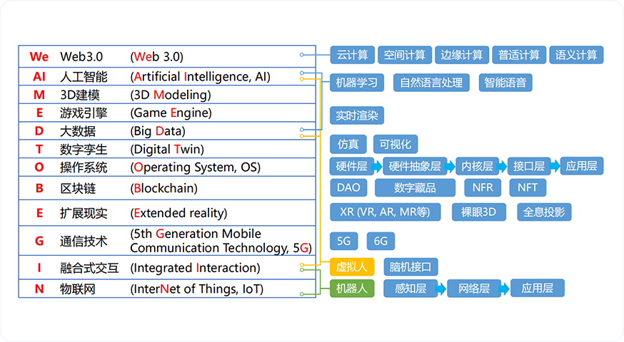 元宇宙技術